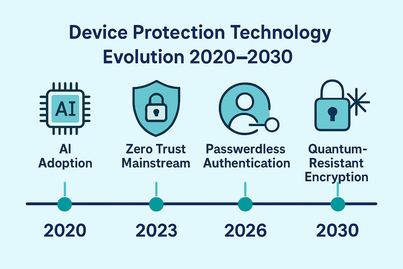 A timeline infographic showing "Device Protection Technology 