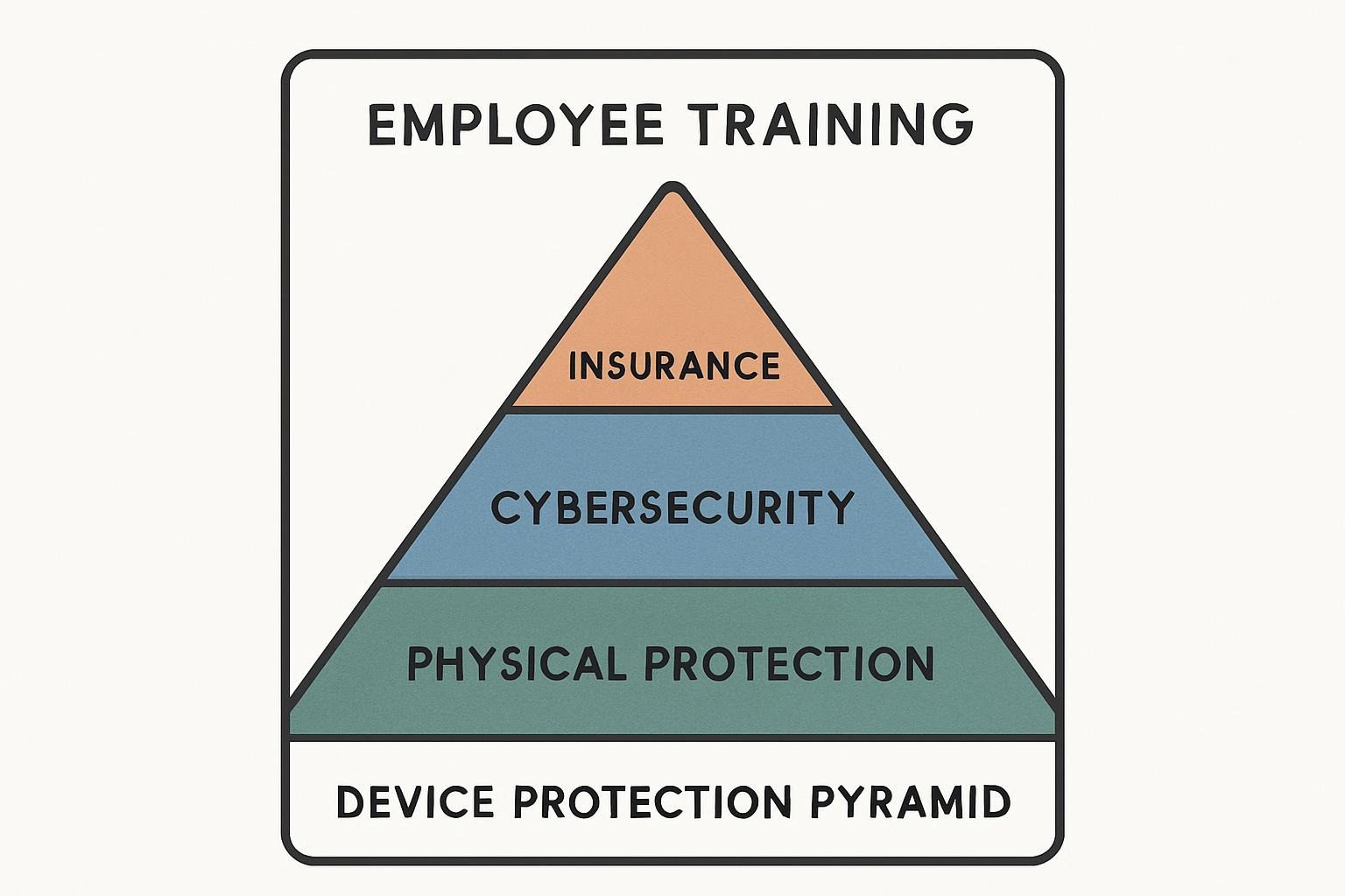 An infographic showing the "Device Protection Pyramid"